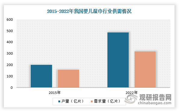 口红利消失下品牌该如何从“红”找到“蓝”EVO视讯我国婴儿湿巾行业：产需双增 人(图6)